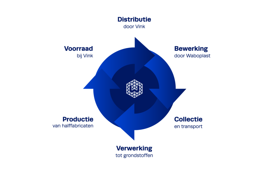Ons circulaire proces voor hergebruik van restmateriaal